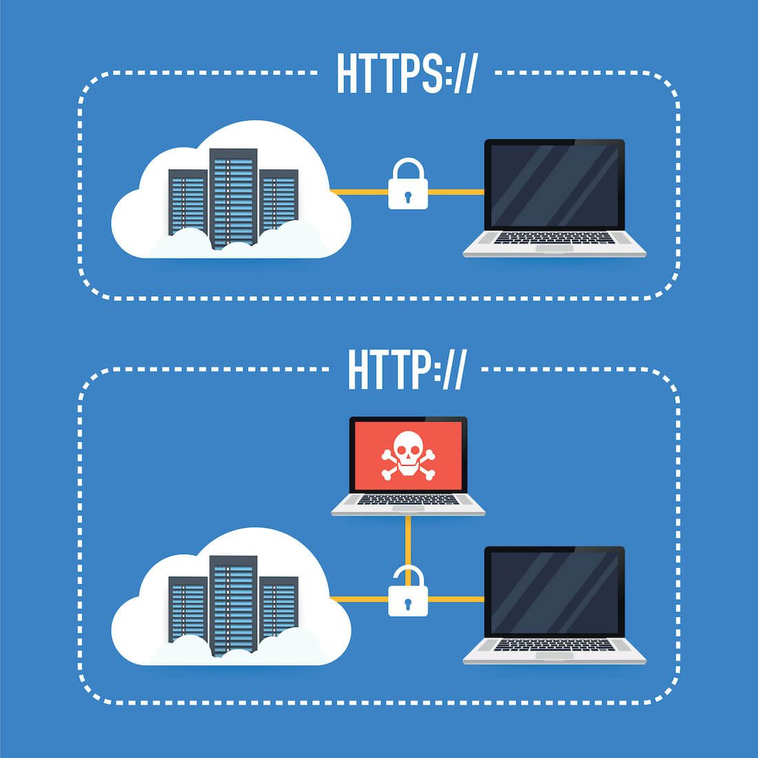 IT-sikkerheds forklaring af SSL